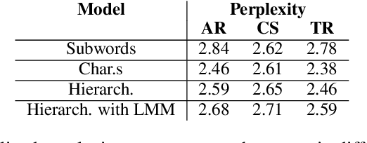 Figure 3 for A Latent Morphology Model for Open-Vocabulary Neural Machine Translation