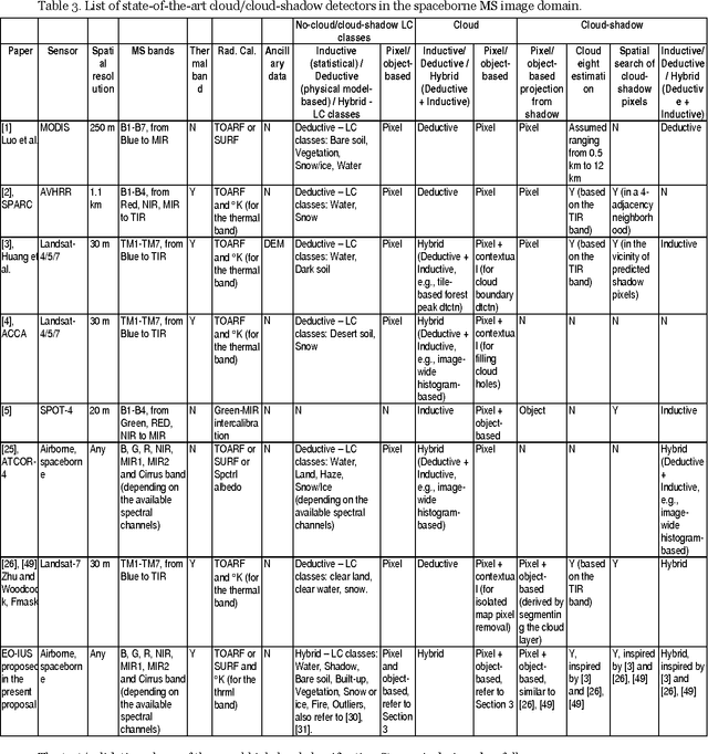 Figure 4 for Automatic Spatial Context-Sensitive Cloud/Cloud-Shadow Detection in Multi-Source Multi-Spectral Earth Observation Images: AutoCloud+