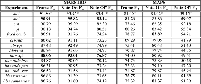 Figure 2 for Learning Sparse Analytic Filters for Piano Transcription