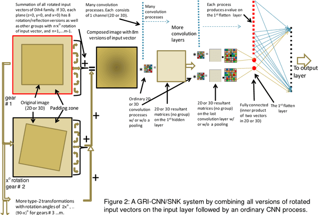 Figure 3 for Geared Rotationally Identical and Invariant Convolutional Neural Network Systems