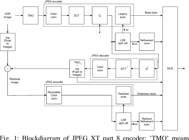 Figure 1 for Two-layer Lossless HDR Coding considering Histogram Sparseness with Backward Compatibility to JPEG