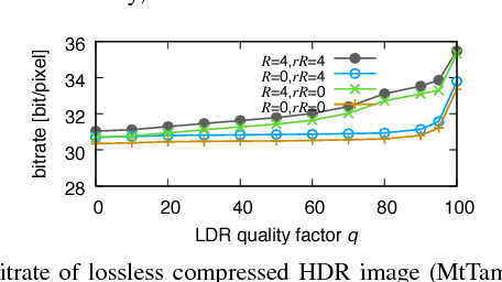 Figure 2 for Two-layer Lossless HDR Coding considering Histogram Sparseness with Backward Compatibility to JPEG