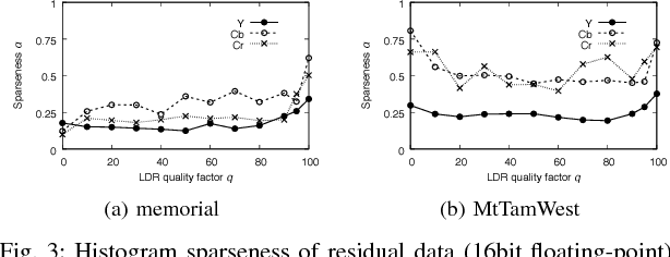 Figure 3 for Two-layer Lossless HDR Coding considering Histogram Sparseness with Backward Compatibility to JPEG