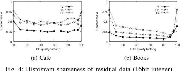Figure 4 for Two-layer Lossless HDR Coding considering Histogram Sparseness with Backward Compatibility to JPEG
