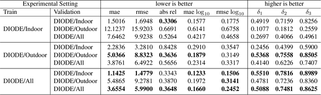 Figure 3 for DIODE: A Dense Indoor and Outdoor DEpth Dataset