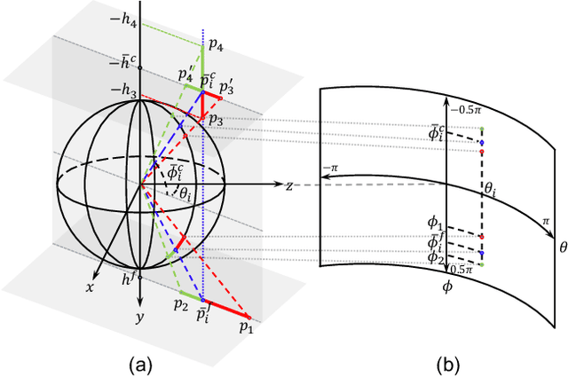 Figure 3 for LGT-Net: Indoor Panoramic Room Layout Estimation with Geometry-Aware Transformer Network