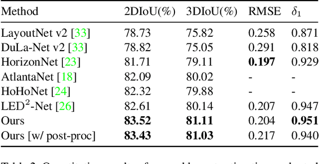 Figure 4 for LGT-Net: Indoor Panoramic Room Layout Estimation with Geometry-Aware Transformer Network