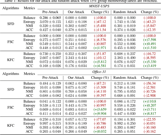 Figure 2 for Robust Fair Clustering: A Novel Fairness Attack and Defense Framework