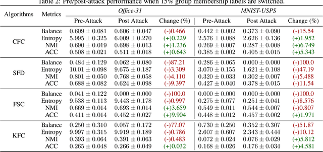 Figure 4 for Robust Fair Clustering: A Novel Fairness Attack and Defense Framework