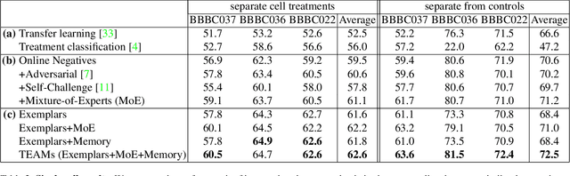 Figure 4 for Anchoring to Exemplars for Training Mixture-of-Expert Cell Embeddings