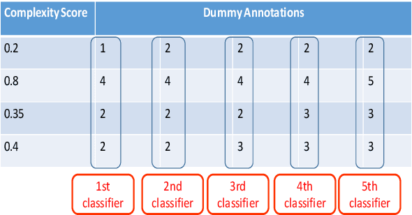 Figure 4 for IITK@LCP at SemEval 2021 Task 1: Classification for Lexical Complexity Regression Task