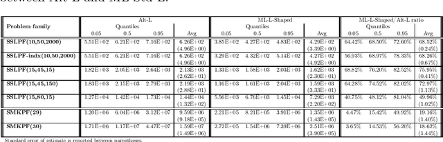 Figure 3 for Fast Continuous and Integer L-shaped Heuristics Through Supervised Learning