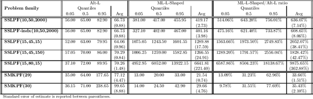 Figure 4 for Fast Continuous and Integer L-shaped Heuristics Through Supervised Learning