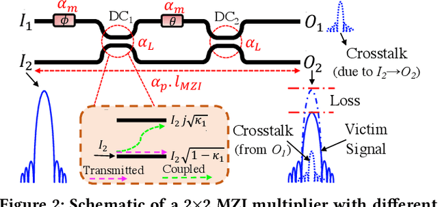 Figure 3 for LoCI: An Analysis of the Impact of Optical Loss and Crosstalk Noise in Integrated Silicon-Photonic Neural Networks