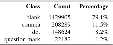 Figure 2 for Punctuation Prediction Model for Conversational Speech