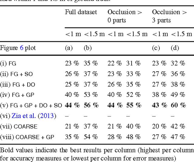 Figure 2 for Towards Scene Understanding with Detailed 3D Object Representations