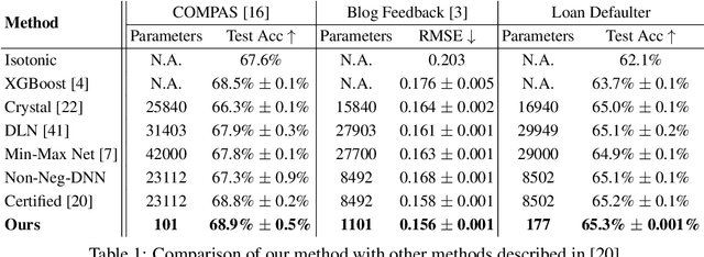 Figure 2 for Constrained Monotonic Neural Networks