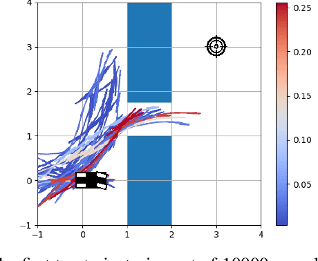 Figure 1 for Sampling Complexity of Path Integral Methods for Trajectory Optimization