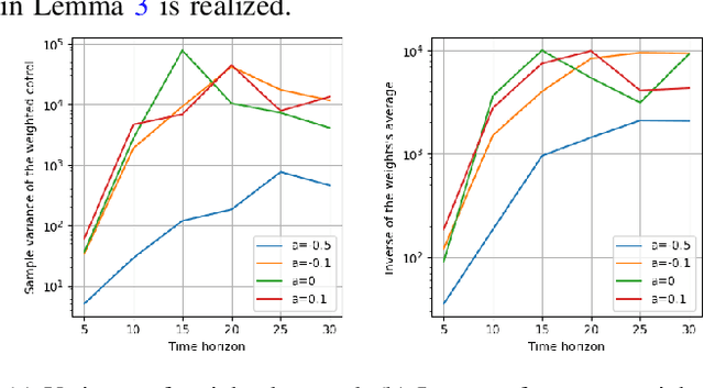 Figure 4 for Sampling Complexity of Path Integral Methods for Trajectory Optimization