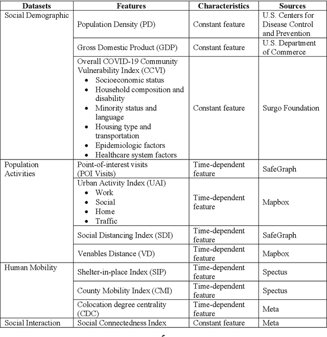 Figure 1 for Attributed Network Embedding Model for Exposing COVID-19 Spread Trajectory Archetypes