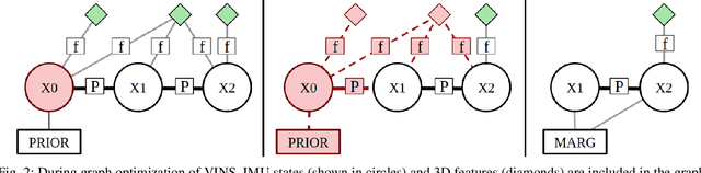 Figure 3 for Closed-form Preintegration Methods for Graph-based Visual-Inertial Navigation
