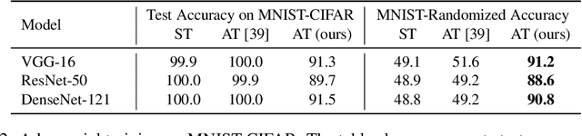 Figure 4 for Provable Defense Against Delusive Poisoning