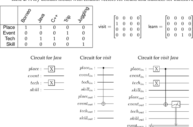 Figure 3 for Near-Term Advances in Quantum Natural Language Processing
