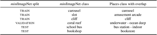 Figure 4 for Few-Shot Few-Shot Learning and the role of Spatial Attention