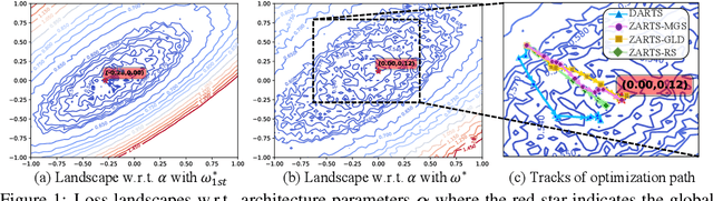 Figure 1 for ZARTS: On Zero-order Optimization for Neural Architecture Search