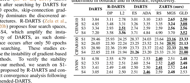 Figure 3 for ZARTS: On Zero-order Optimization for Neural Architecture Search