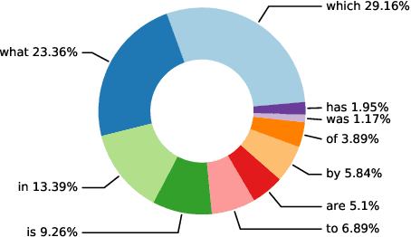 Figure 3 for MedMCQA : A Large-scale Multi-Subject Multi-Choice Dataset for Medical domain Question Answering