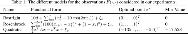 Figure 1 for A Gradient Smoothed Functional Algorithm with Truncated Cauchy Random Perturbations for Stochastic Optimization