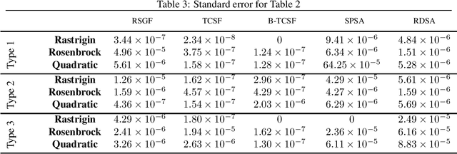 Figure 3 for A Gradient Smoothed Functional Algorithm with Truncated Cauchy Random Perturbations for Stochastic Optimization