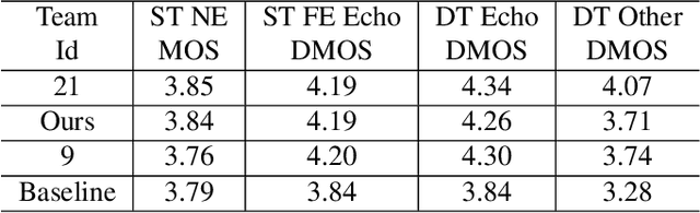 Figure 2 for Weighted Recursive Least Square Filter and Neural Network based Residual Echo Suppression for the AEC-Challenge