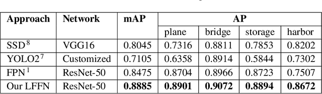 Figure 2 for Feature Fusion Detector for Semantic Cognition of Remote Sensing