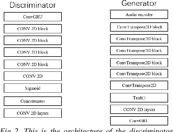 Figure 2 for Audio Input Generates Continuous Frames to Synthesize Facial Video Using Generative Adiversarial Networks