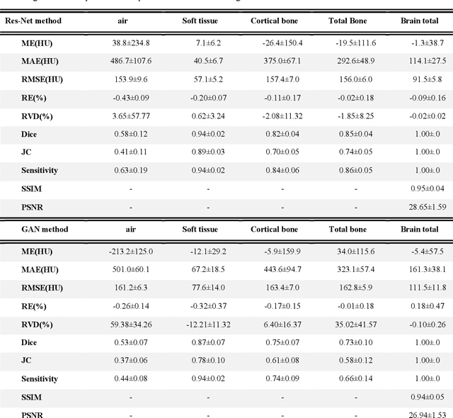 Figure 1 for Deep learning-based synthetic CT generation from MR images: comparison of generative adversarial and residual neural networks
