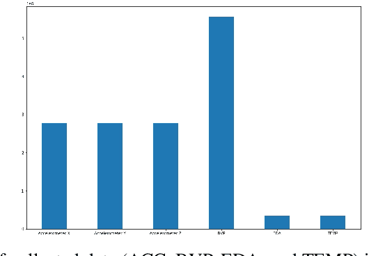 Figure 3 for Semi-Supervised Generative Adversarial Network for Stress Detection Using Partially Labeled Physiological Data