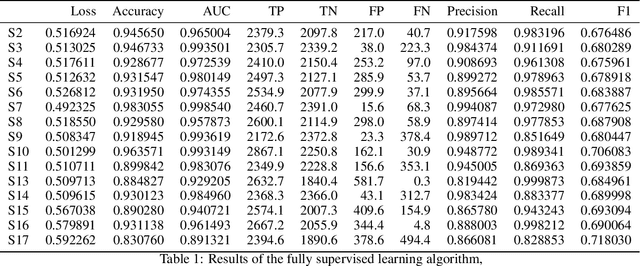 Figure 2 for Semi-Supervised Generative Adversarial Network for Stress Detection Using Partially Labeled Physiological Data