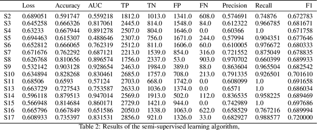 Figure 4 for Semi-Supervised Generative Adversarial Network for Stress Detection Using Partially Labeled Physiological Data