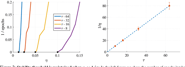 Figure 3 for At Stability's Edge: How to Adjust Hyperparameters to Preserve Minima Selection in Asynchronous Training of Neural Networks?