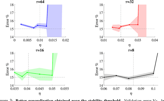 Figure 4 for At Stability's Edge: How to Adjust Hyperparameters to Preserve Minima Selection in Asynchronous Training of Neural Networks?
