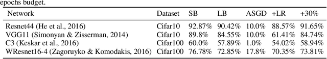 Figure 2 for At Stability's Edge: How to Adjust Hyperparameters to Preserve Minima Selection in Asynchronous Training of Neural Networks?