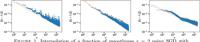 Figure 1 for Tight Nonparametric Convergence Rates for Stochastic Gradient Descent under the Noiseless Linear Model