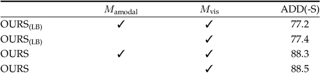 Figure 4 for Occlusion-Aware Self-Supervised Monocular 6D Object Pose Estimation