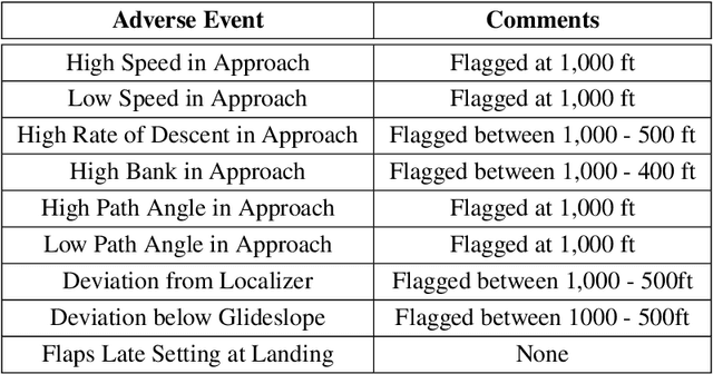 Figure 2 for Multi-Class Multiple Instance Learning for Predicting Precursors to Aviation Safety Events