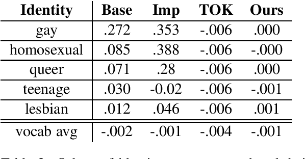 Figure 3 for Incorporating Priors with Feature Attribution on Text Classification