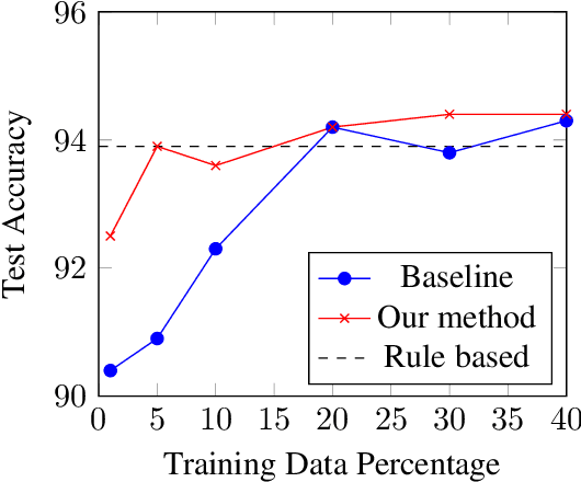 Figure 2 for Incorporating Priors with Feature Attribution on Text Classification