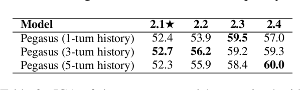 Figure 2 for Effective Sequence-to-Sequence Dialogue State Tracking