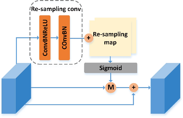 Figure 2 for SAN: Scale-Aware Network for Semantic Segmentation of High-Resolution Aerial Images